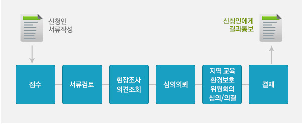 방문신청