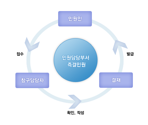 민원담당부서 즉결민원 민원인이 창구담당자에게 접수하면 창구담당자가 확인및 작성을 하고 결재를 한후 발급이 됩니다.