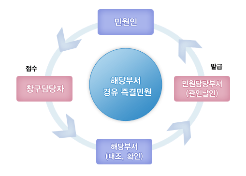 해당부서 경유 즉결민원 민원인이 창구담당자에게 접수하면 창구담당자가 해당부서에 대조 및 확인을 하고 민원담당부서에 관인날인을 받아 발급이 됩니다.