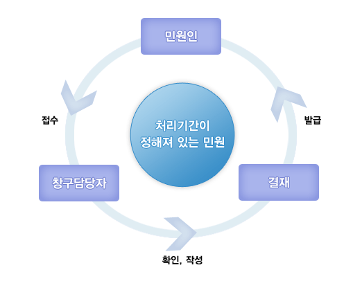 처리기간이 정해져있는 민원 민원인이 창구담당자에게 접수하면 창구담당자가 해당부서에 대조 및 확인을 하고 민원담당부서에 관인날인을 받아 발급이 됩니다.